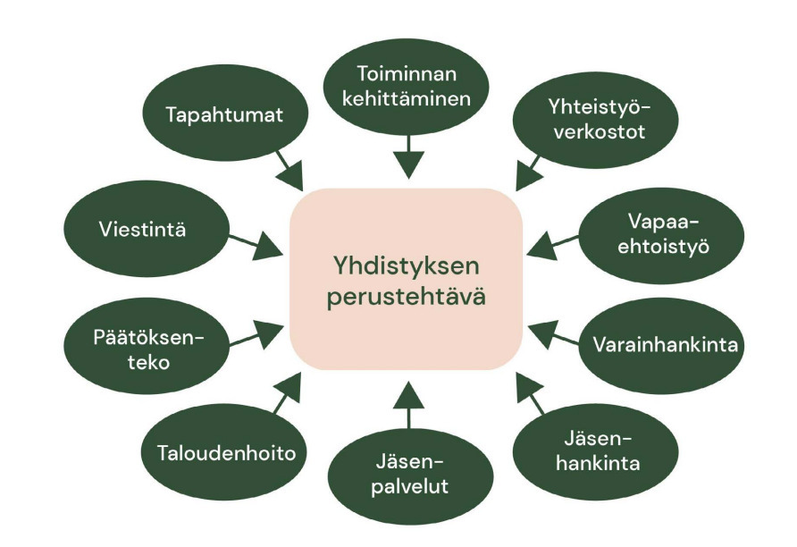 1-yhdistystoiminta